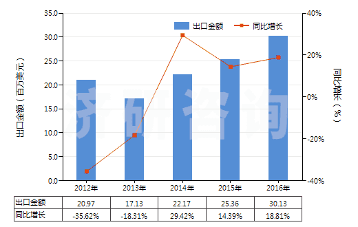 2012-2016年中國(guó)氧化鋅(HS28170010)出口總額及增速統(tǒng)計(jì)